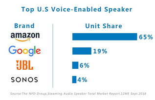 2018节日季前夕,美国语音控制智能音箱销售量增长36 近三分之一用户用智能音箱控制其他电子产品